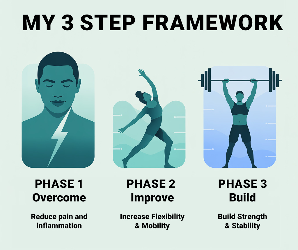 My 3 Phases To Get You Out Of Pain and Stay Out Of Pain